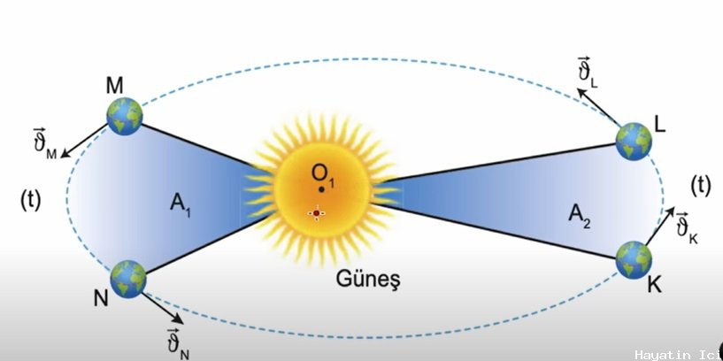 Kepler'in Gezegensel Hareket Yasaları