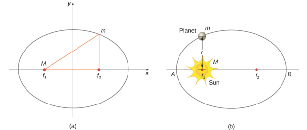 Şekil a, her ikisi de x ekseninde, solda f 1 ve sağda f 2 odakları olan orijin merkezli bir x y koordinat sistemini ve bir elips göstermektedir. Odak f 1 ayrıca M olarak etiketlenmiştir. Odak f 2'nin üzerindeki bir nokta m olarak etiketlenir. f 1, f 2 ve m'nin oluşturduğu dik üçgen kırmızı ile gösterilir. Şekil b, güneşin M ve f 1'de Güneş olarak gösterildiği ve etiketlendiği benzer bir elips göstermektedir. Bir gezegen kütlesi m, f 1'in üzerinde, f 1'den dikey bir r mesafesinde gösterilir. Elipsin soldaki yatay ekseni kestiği konum A noktası, elipsin sağdaki yatay ekseni kestiği konum ise B noktası olarak etiketlenir.