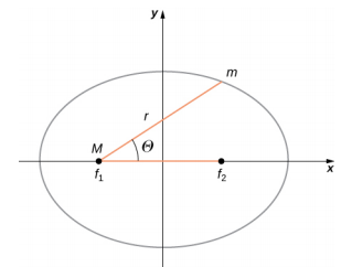 Her ikisi de x ekseninde olmak üzere solda f 1 ve sağda f 2 odakları ile orijin üzerinde ortalanmış bir x y koordinat sistemi ve bir elips gösterilir. Odak f 1 ayrıca M olarak etiketlenmiştir. İlk kadrandaki elips üzerindeki bir nokta m olarak etiketlenir. f 1 ve f 2 odaklarını birbirine bağlayan yatay segment ve f 1 ve m'yi birbirine bağlayan segment kırmızı ile gösterilmiştir. Bu segmentler arasındaki açı Theta olarak etiketlenmiştir.