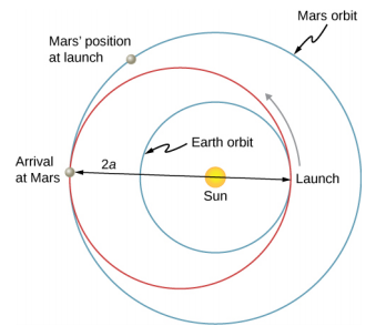 Güneşin bir çizimi ve etrafındaki üç yörünge gösterilmiştir. Her üç yörünge de daireseldir. En içteki yörünge güneşin merkezindedir ve Dünya Yörüngesi olarak etiketlenir. Orta yörünge güneş merkezli değildir. Güneşin sağındaki "Fırlatma" etiketli bir noktada dünya yörüngesi ile çakışır. Bir ok, başlatmanın yukarı ve sola olduğunu gösterir. Yörüngenin çapı 2 a mesafesi olarak etiketlenmiştir ve sağdaki fırlatma noktasından soldaki "Mars'a Varış" etiketli bir noktaya kadar gösterilir. Güneş bu çapın üzerinde yatıyor. En dıştaki yörünge güneşin merkezindedir ve Mars yörüngesi olarak etiketlenmiştir. Bu yörünge, "Mars'a Varış" olarak işaretlenen noktada orta yörünge ile çakışır. İkinci kadrandaki bir nokta (varış noktasından saat yönünde bulunur) Mars'ın fırlatma anındaki konumu olarak etiketlenir.