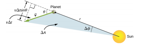 Güneşi ve r mesafesi ile ayrılmış bir gezegeni gösteren bir diyagram. Gezegenin hız vektörü, güneş ile gezegen arasındaki r mesafesine geniş bir açıyla işaret eden bir ok olarak gösterilir. Güneş ile gezegeni birbirine bağlayan çizgi, gezegeni kesikli bir çizgi olarak geçecek şekilde uzatılır ve hız okunun ucundan r'nin kesikli uzantısına başka bir kesikli çizgi çizilir. Kesikli çizgiler dik açıyla buluşur ve hipotenüsü ve gezegeni bir tepe noktasında oluşturan hız oku ile bir üçgen oluşturur. Gezegene yakın açı teta olarak etiketlenmiştir. Hipotenüs ayrıca v delta t olarak etiketlenir ve gezegenin karşısındaki taraf v delta t sin teta olarak etiketlenir. Güneş, gezegen ve hız okunun ucu tarafından tanımlanan üçgen bölge Delta A olarak etiketlenir ve güneşe yakın açı delta phi olarak etiketlenir.