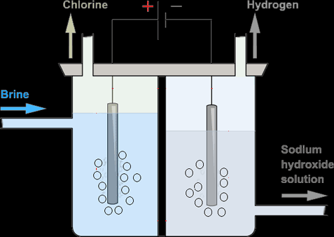 Kimya ve Elektrik