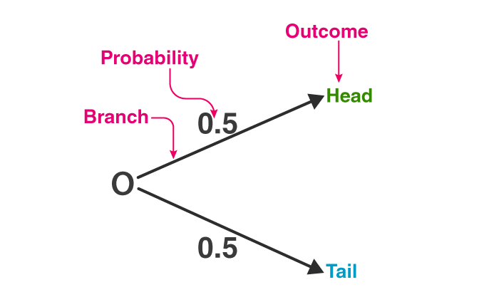 Matematikte Olasılık Nedir. Olasılık Ağacı